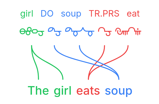Conlang example with a custom script font, interlinear glosses, and an English translation