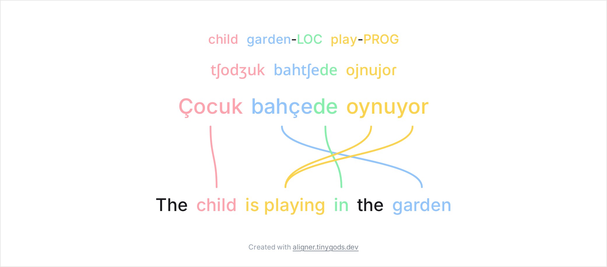 Clean word-alignment diagram: a Turkish sentence with a gloss row, an IPA row, and an English translation, connected by curved colored lines that cross where the word order differs.